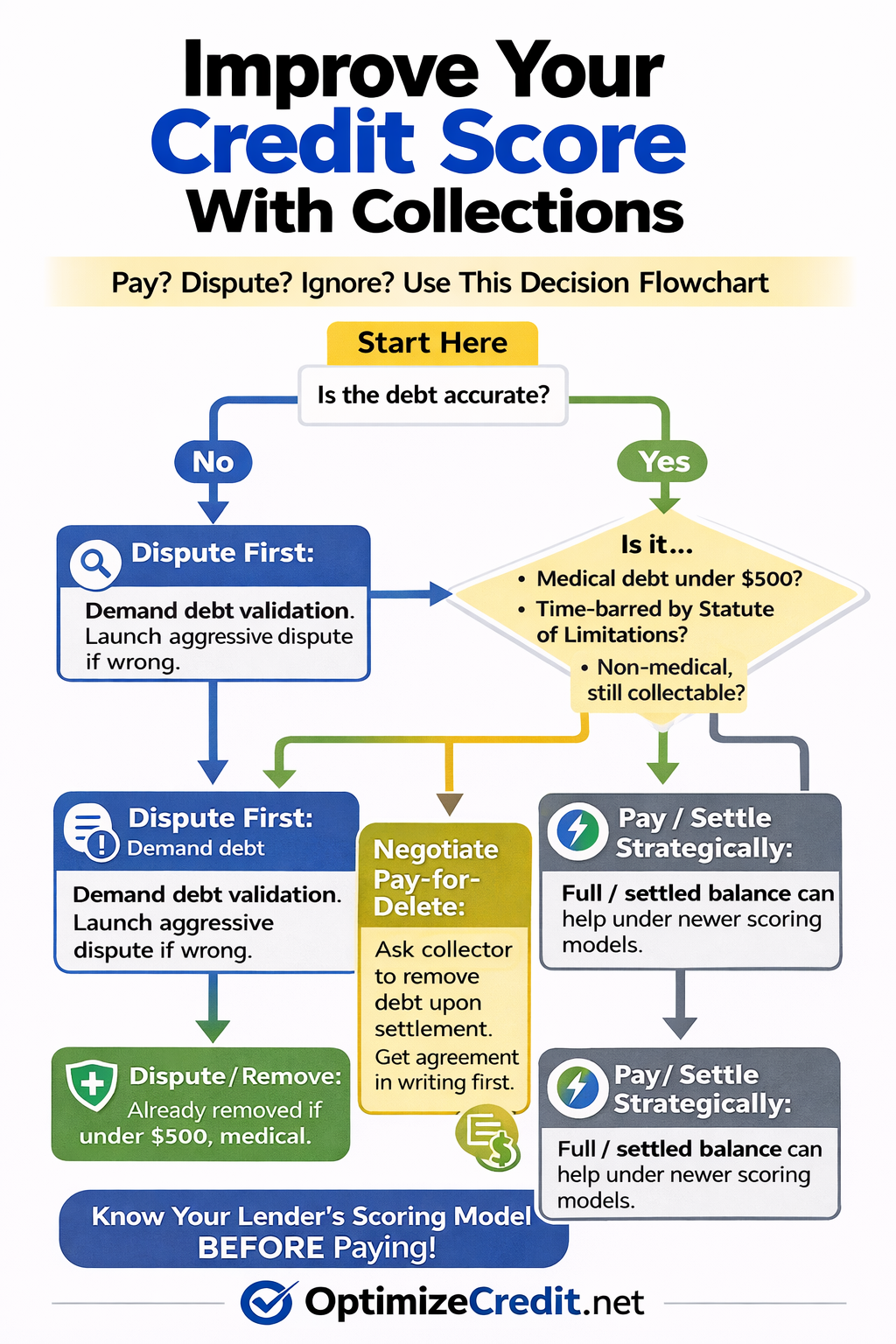 Credit score improvement decision flowchart, infographic - Free Credit Stock Photo