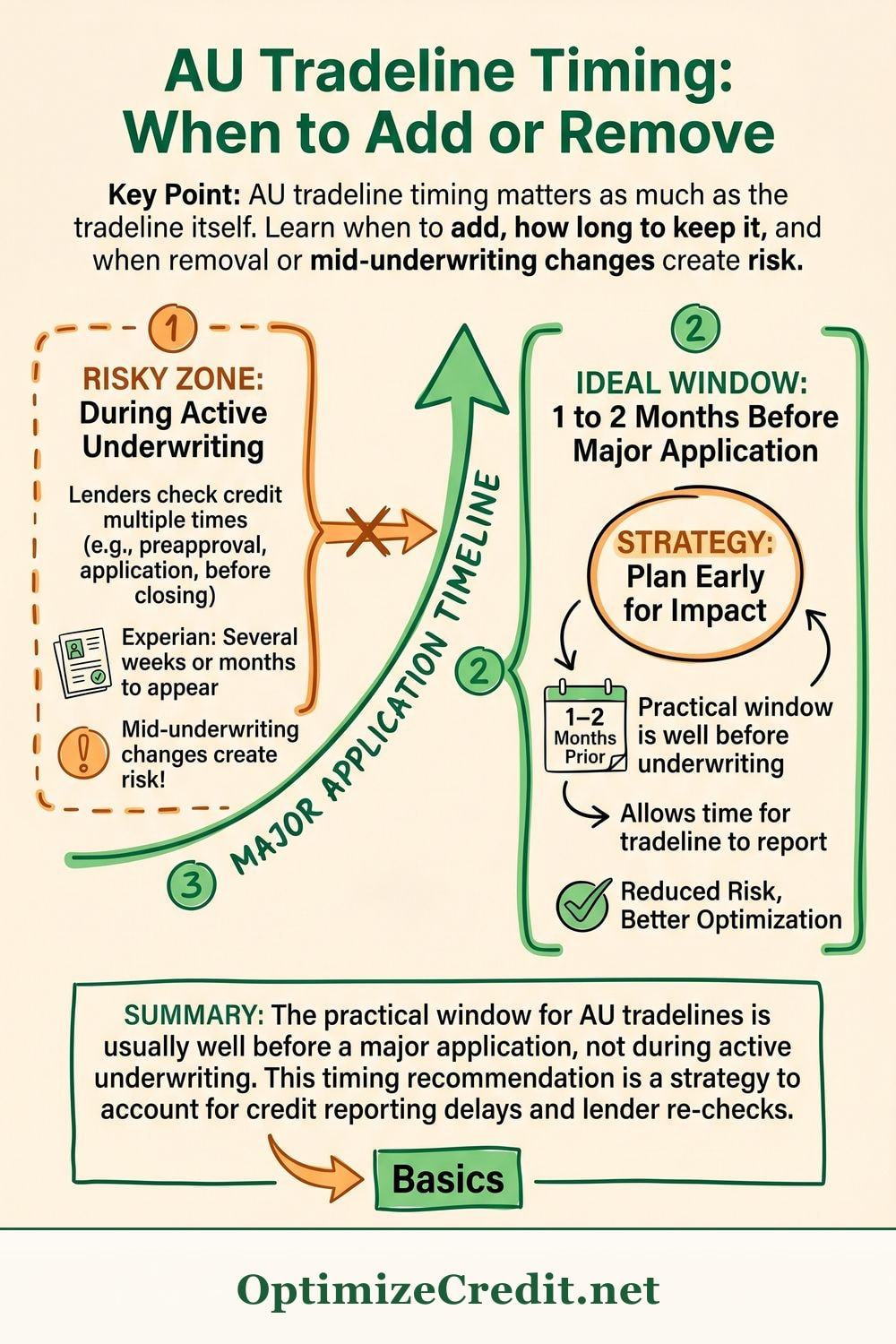 AU Tradeline Timing: When to Add or Remove infographic — OptimizeCredit.net