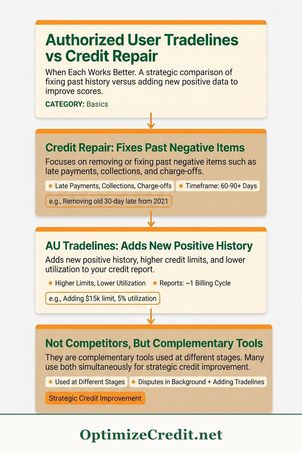 Authorized User Tradelines vs Credit Repair: When Each Works Better infographic — OptimizeCredit.net