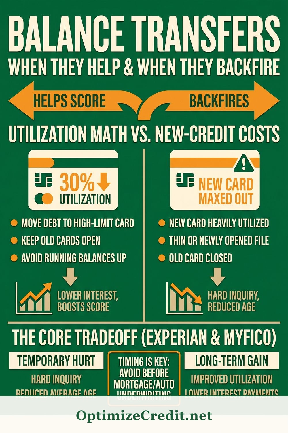 Balance Transfers — When They Help Your Score and When They Backfire infographic — OptimizeCredit.net