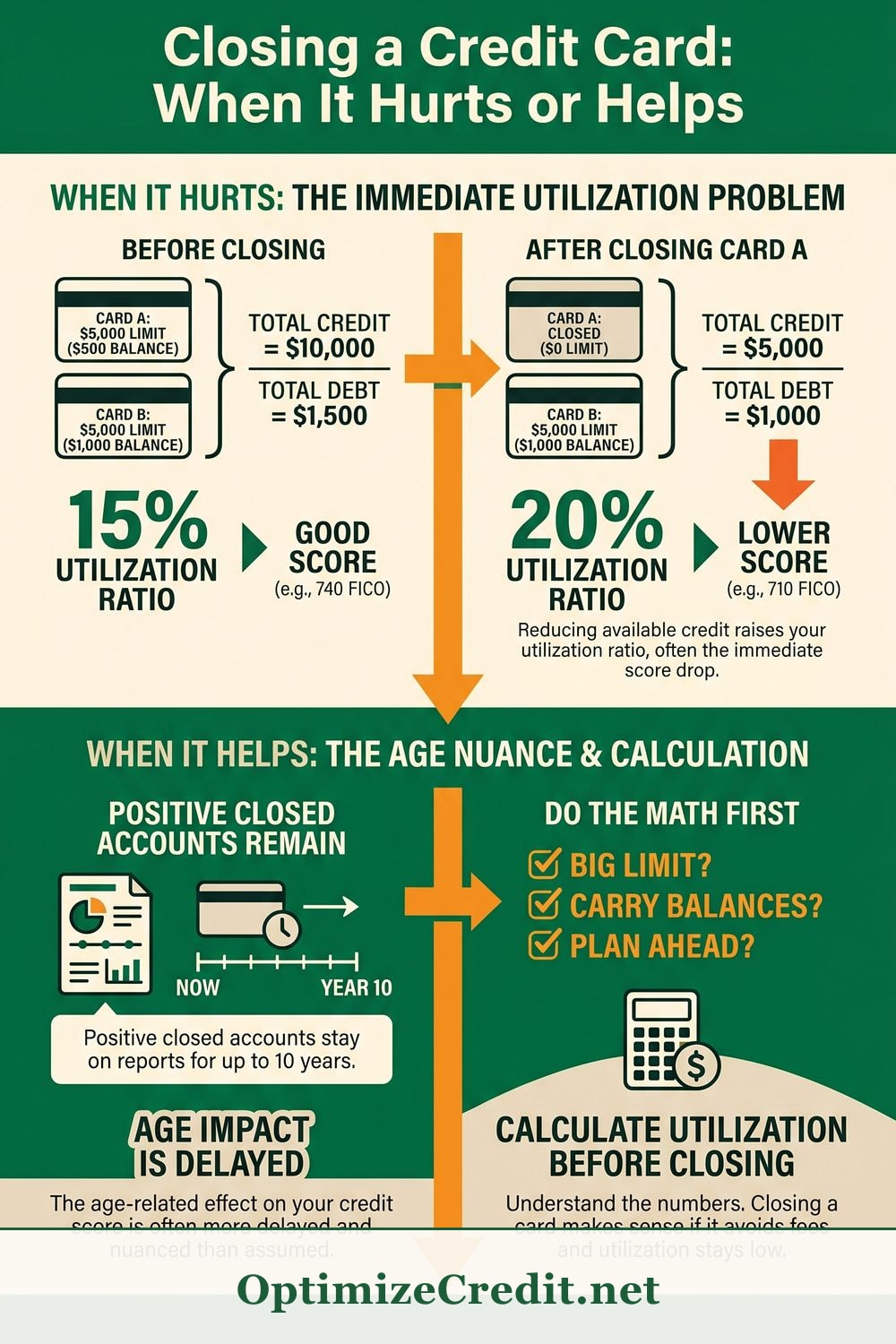 Closing a Credit Card: When It Hurts or Helps infographic — OptimizeCredit.net