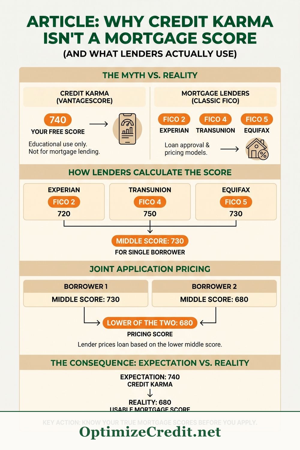 Why Credit Karma Isn't a Mortgage Score (And What Lenders Actually Use) infographic — OptimizeCredit.net