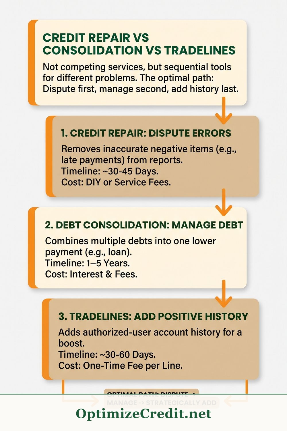 Credit Repair vs Consolidation vs Tradelines infographic — OptimizeCredit.net