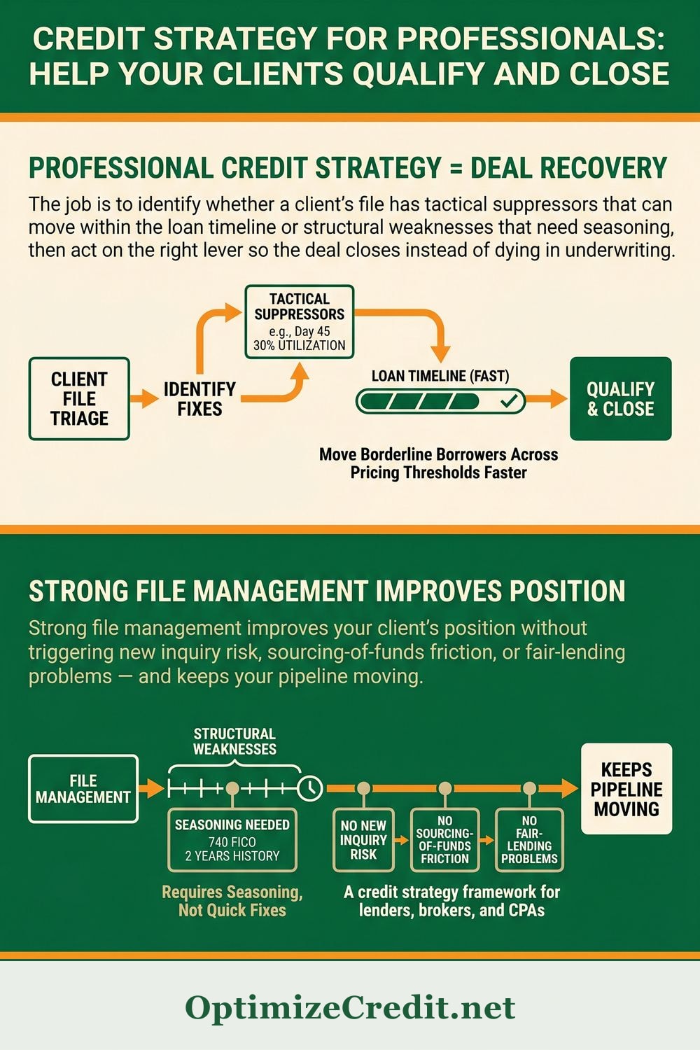 Credit Strategy for Professionals: Help Your Clients Qualify and Close infographic — OptimizeCredit.net