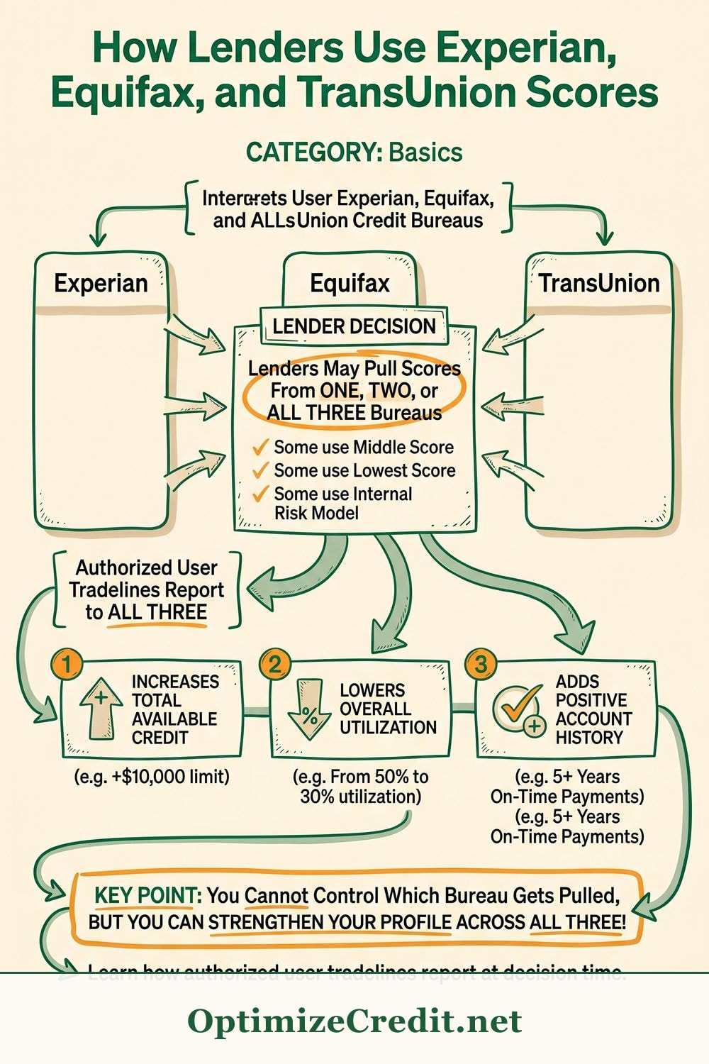 How Lenders Use Experian, Equifax, and TransUnion Scores infographic — OptimizeCredit.net