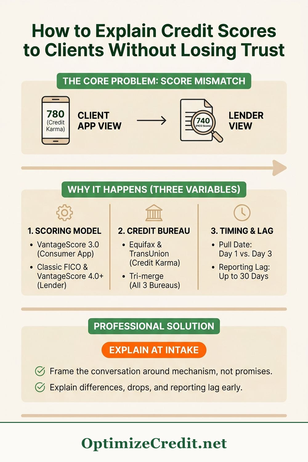 How to Explain Credit Scores to Clients Without Losing Trust infographic — OptimizeCredit.net