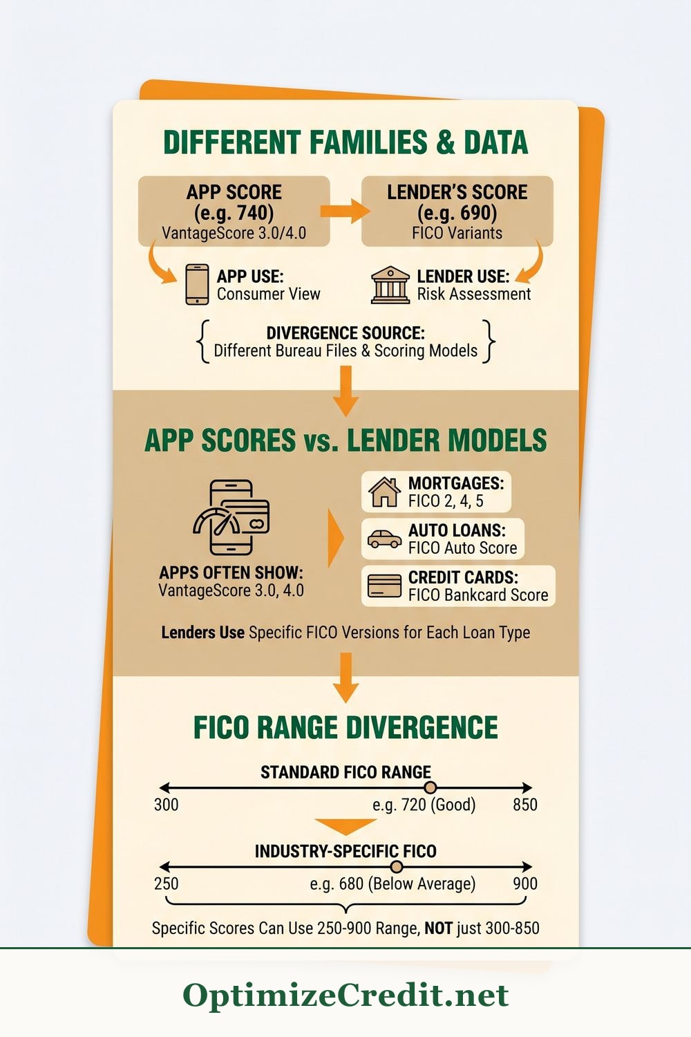 FICO vs VantageScore: Why Your Bank Sees a Different Number Than Your App infographic — OptimizeCredit.net