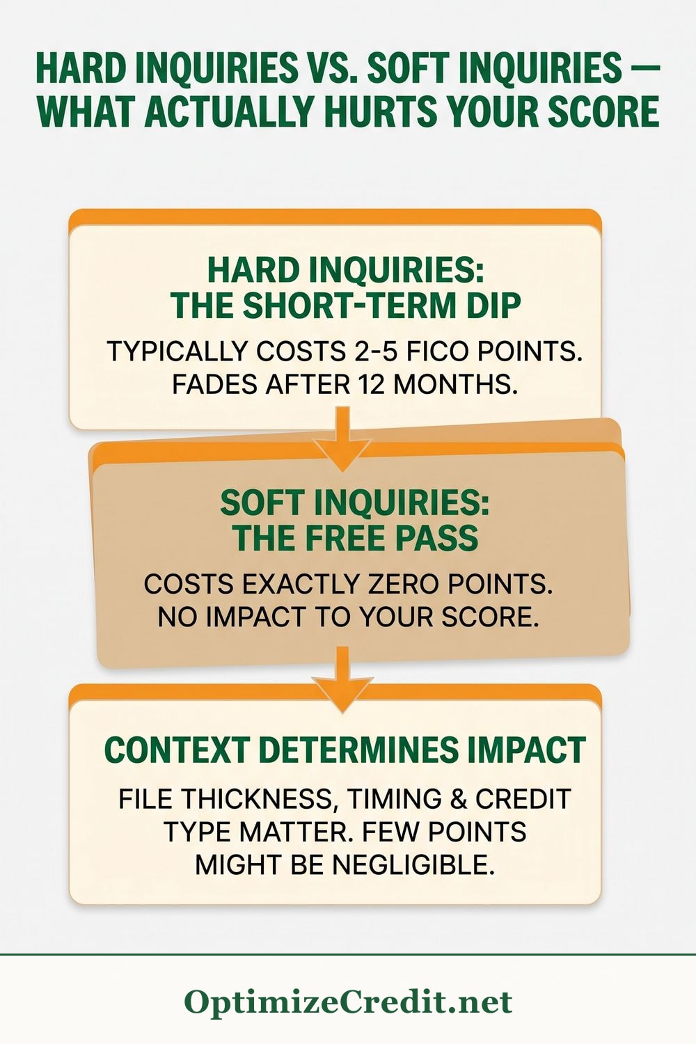 Hard Inquiries vs. Soft Inquiries — What Actually Hurts Your Score infographic — OptimizeCredit.net