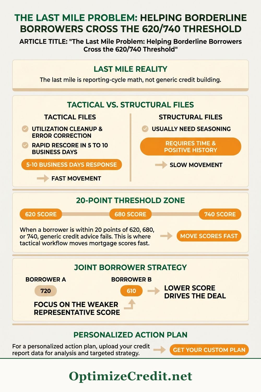 The Last Mile Problem: Helping Borderline Borrowers Cross the 620/740 Threshold infographic — OptimizeCredit.net