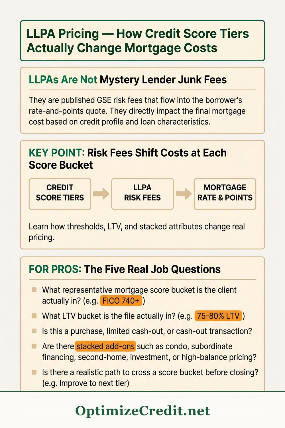 LLPA Pricing — How Credit Score Tiers Actually Change Mortgage Costs infographic — OptimizeCredit.net