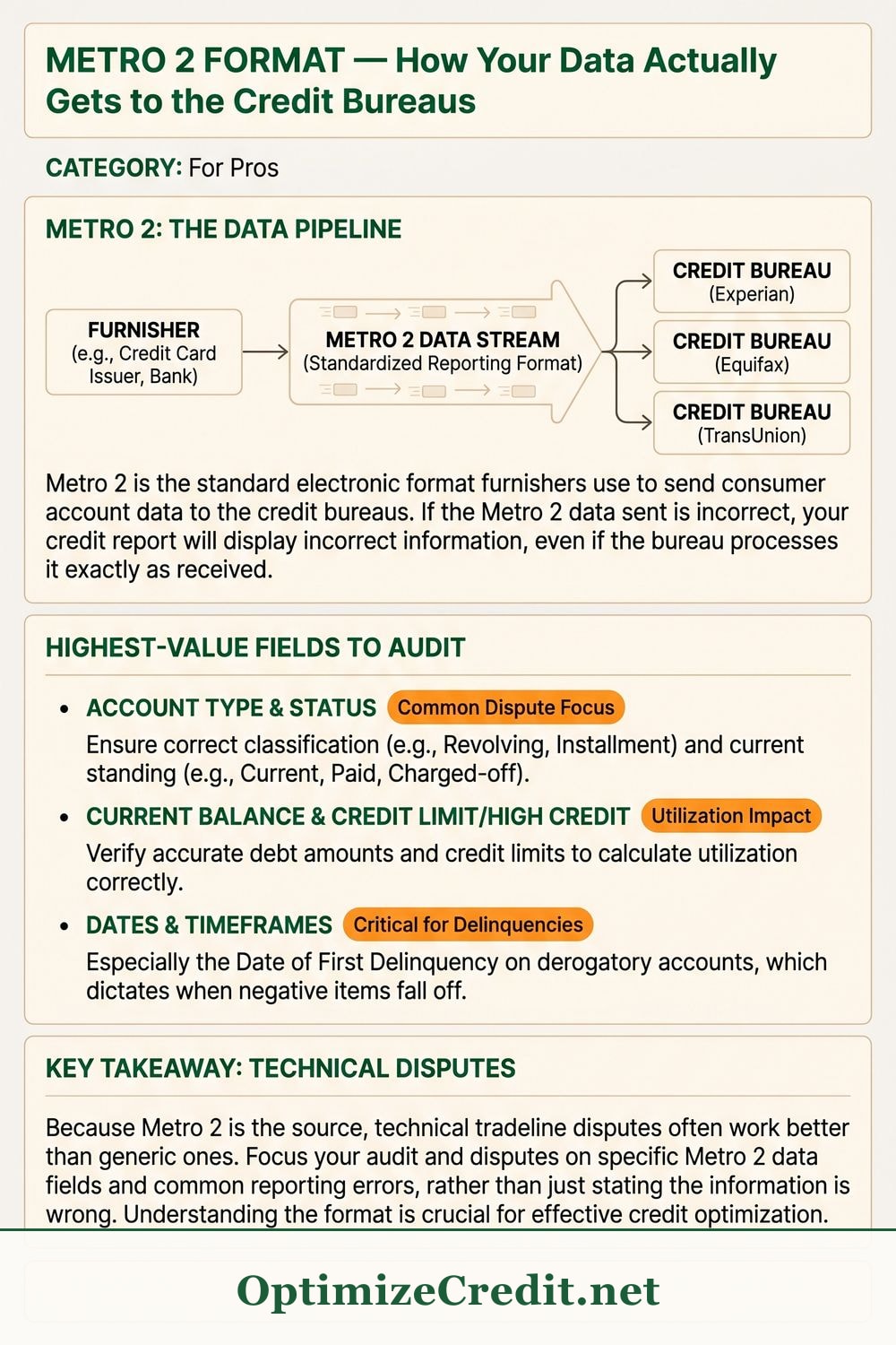 Metro 2 Format — How Your Data Actually Gets to the Credit Bureaus infographic — OptimizeCredit.net