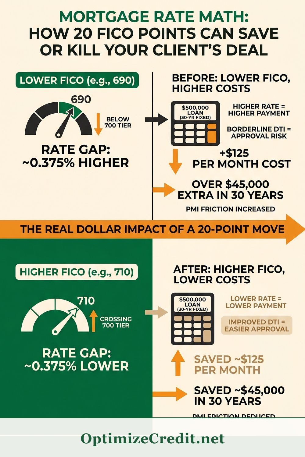 Mortgage Rate Math: How 20 FICO Points Can Save or Kill Your Client's Deal infographic — OptimizeCredit.net