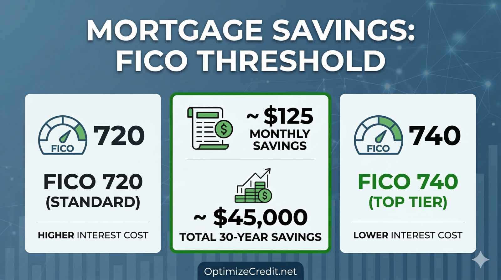 Chart showing mortgage rate math and how a 20-point FICO score increase reduces monthly interest payments: How 20 FICO Points Can Save or Kill Your Client's Deal