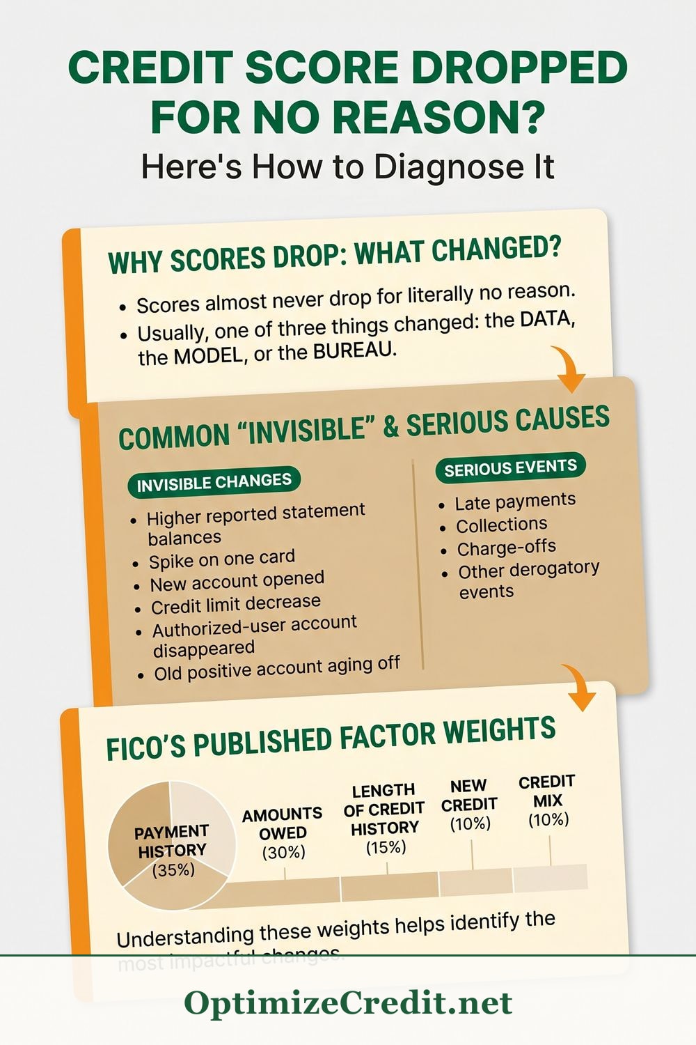 Credit Score Dropped for No Reason? Here's How to Diagnose It infographic — OptimizeCredit.net