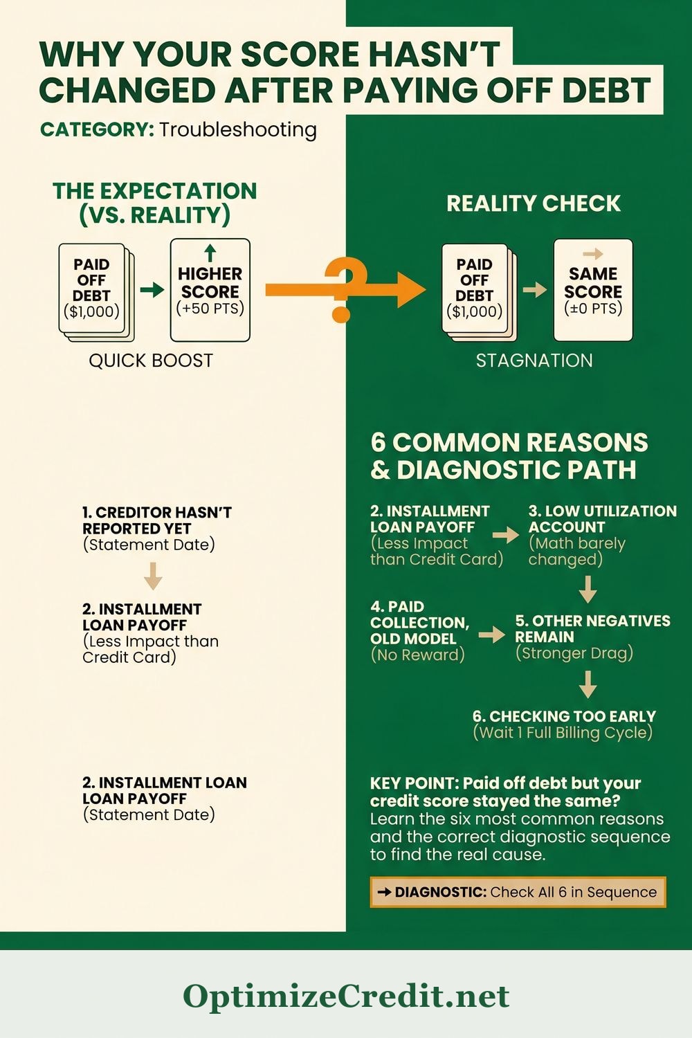 Why Your Score Hasn't Changed After Paying Off Debt infographic — OptimizeCredit.net