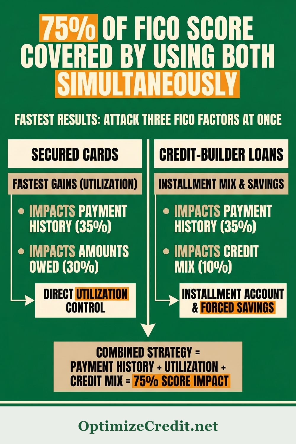 Secured Cards vs. Credit-Builder Loans — Which Actually Builds Credit Faster? infographic — OptimizeCredit.net