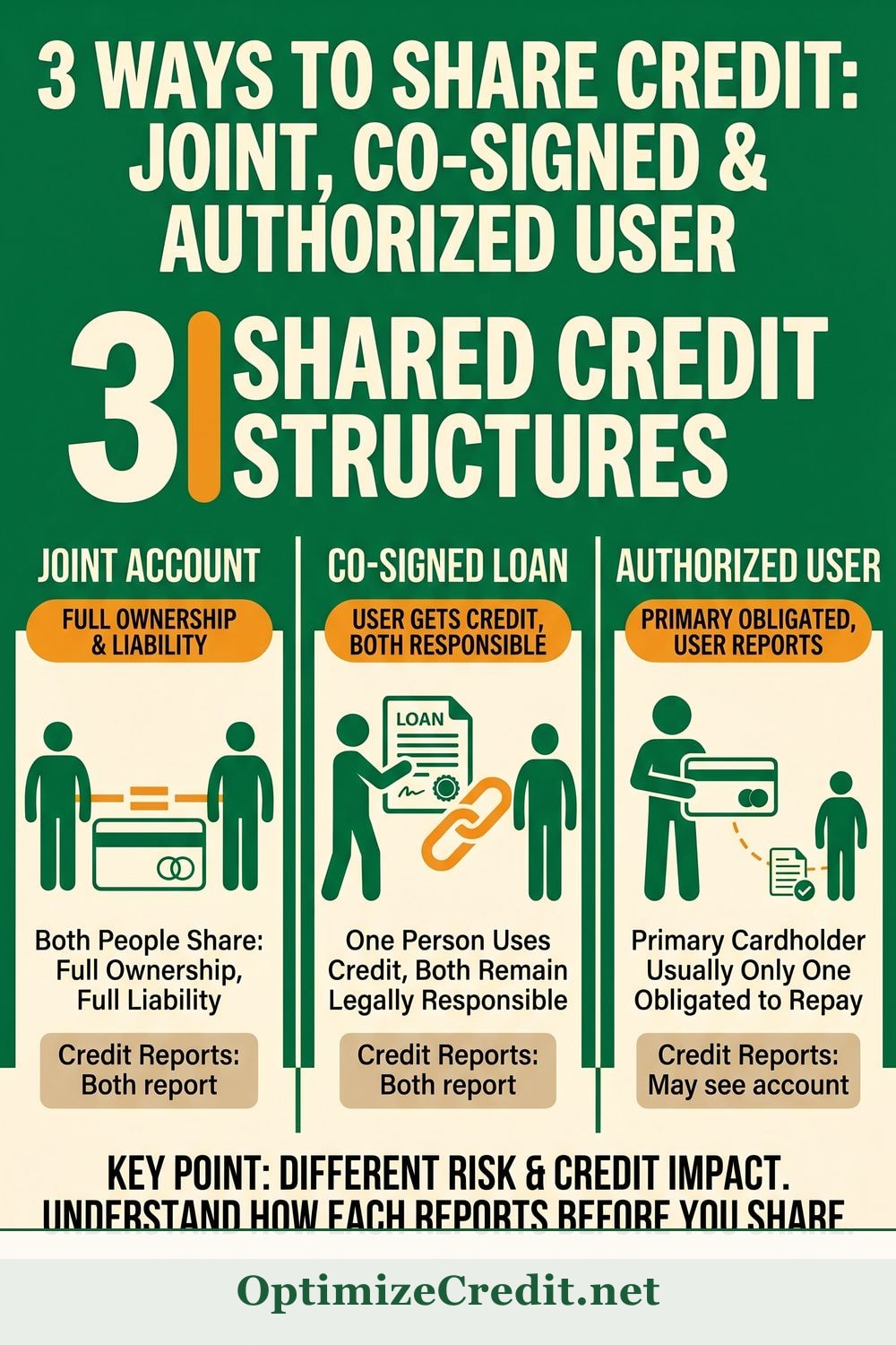 Joint Accounts, Co-Signers, and Authorized Users — How Shared Credit Works infographic — OptimizeCredit.net