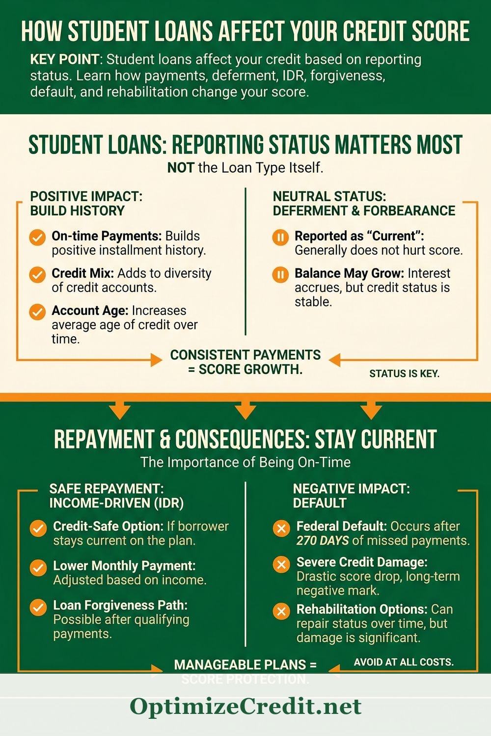 How Student Loans Affect Your Credit Score infographic — OptimizeCredit.net