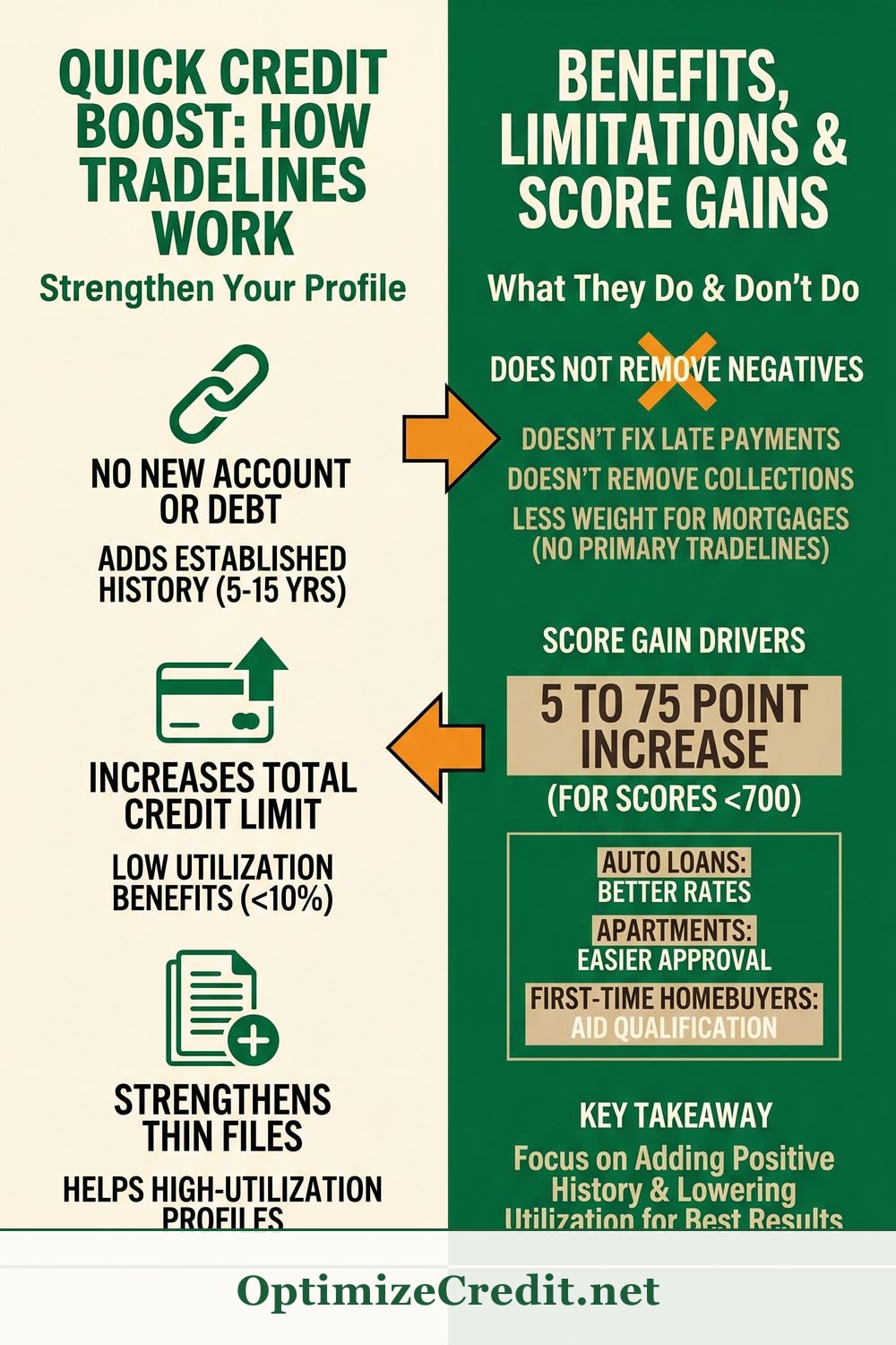 Quick Credit Score Boost: How Authorized User Tradelines Actually Help infographic — OptimizeCredit.net