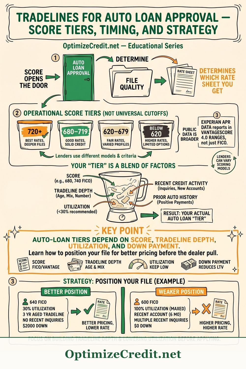 Tradelines for Auto Loan Approval — Score Tiers, Timing, and Strategy infographic — OptimizeCredit.net