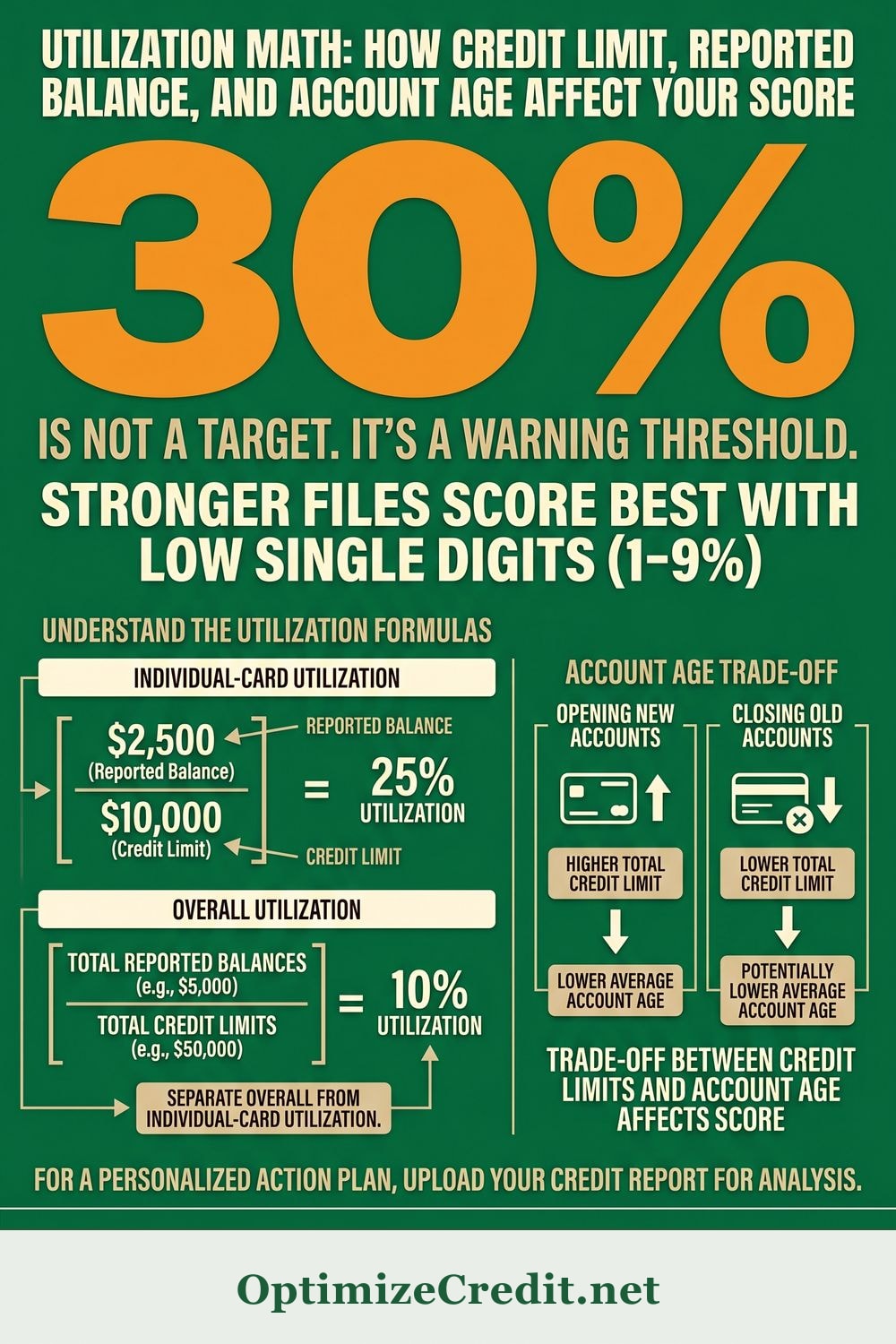 Utilization Math: How Credit Limit, Reported Balance, and Account Age Affect Your Score infographic — OptimizeCredit.net