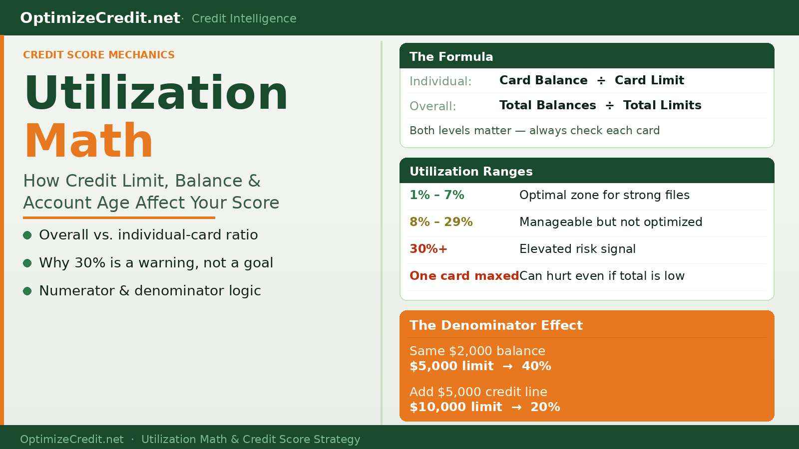 Utilization Math: How Credit Limit, Reported Balance, and Account Age Affect Your Score