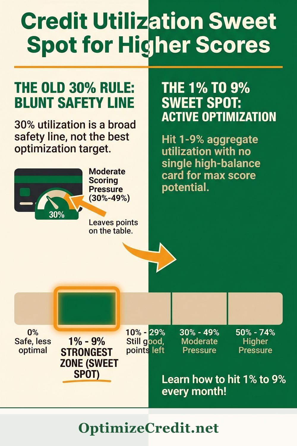 Credit Utilization Sweet Spot for Higher Scores infographic — OptimizeCredit.net