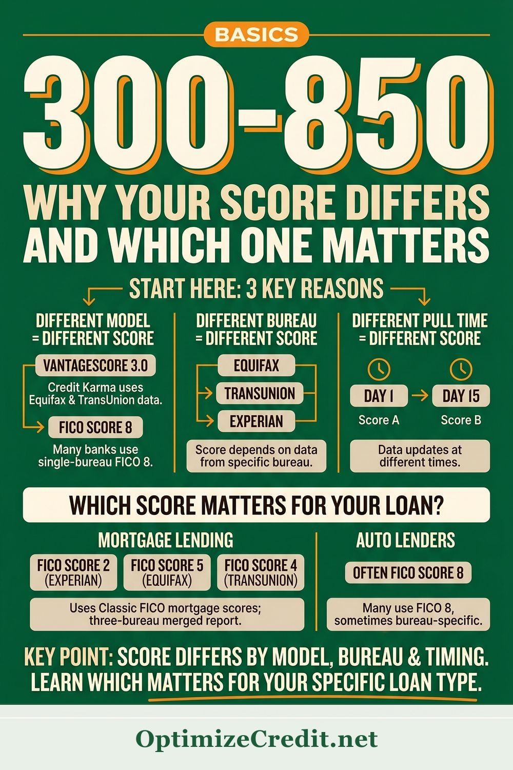 Why Your Credit Score Is Different on Every Site — And Which One Matters infographic — OptimizeCredit.net